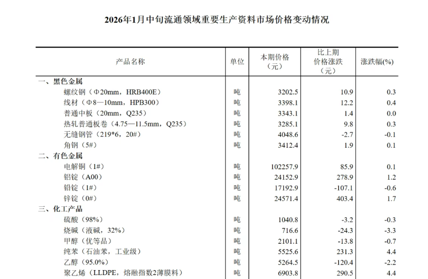 【数据发布】2026年1月中旬流通领域重要生产资料市场价格变动情况